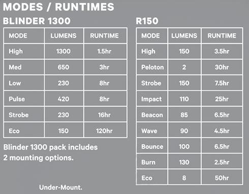 Knog Lichtset Blinder 1300 & Blinder R150 schwarz  Produktbild 10